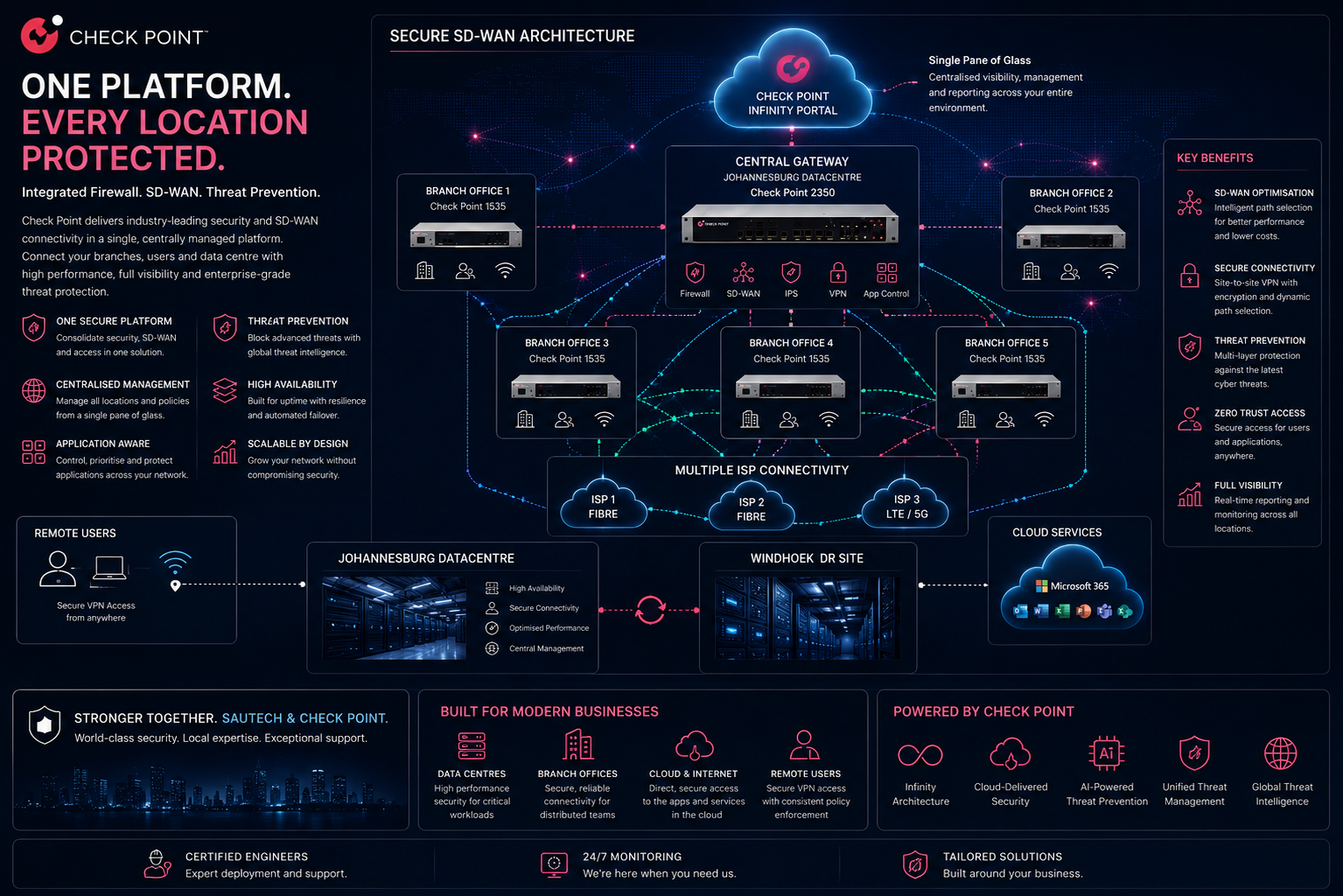 Check Point Secure SD-WAN architecture — central gateway, branch offices, multiple ISP connectivity, datacentre and DR site, cloud services and remote users, all centrally managed through the Check Point Infinity Portal.
