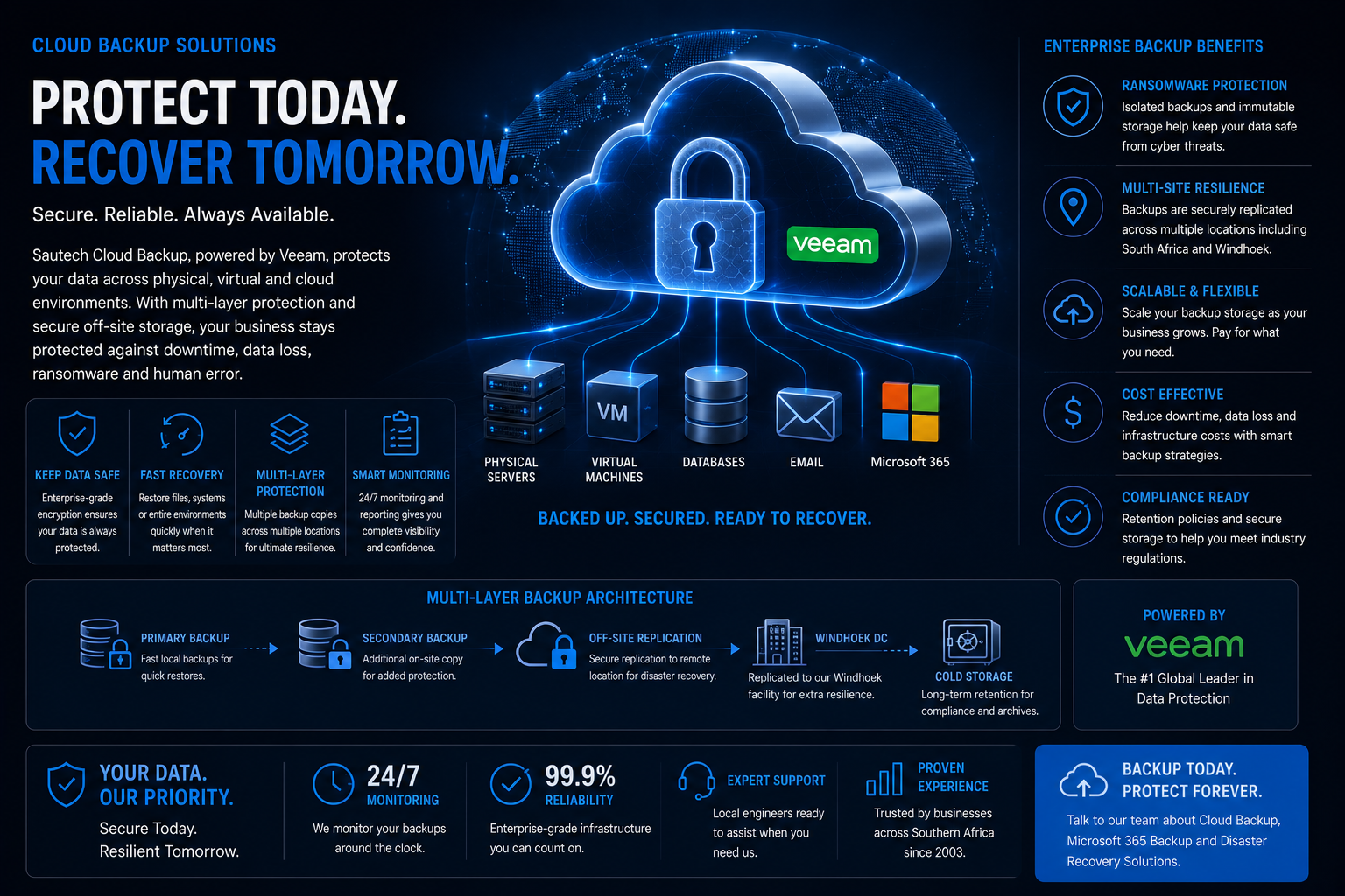 Protect today, recover tomorrow — Sautech Cloud Backup multi-layer architecture: primary, secondary, off-site replication, Windhoek DC and cold storage, with enterprise backup benefits.