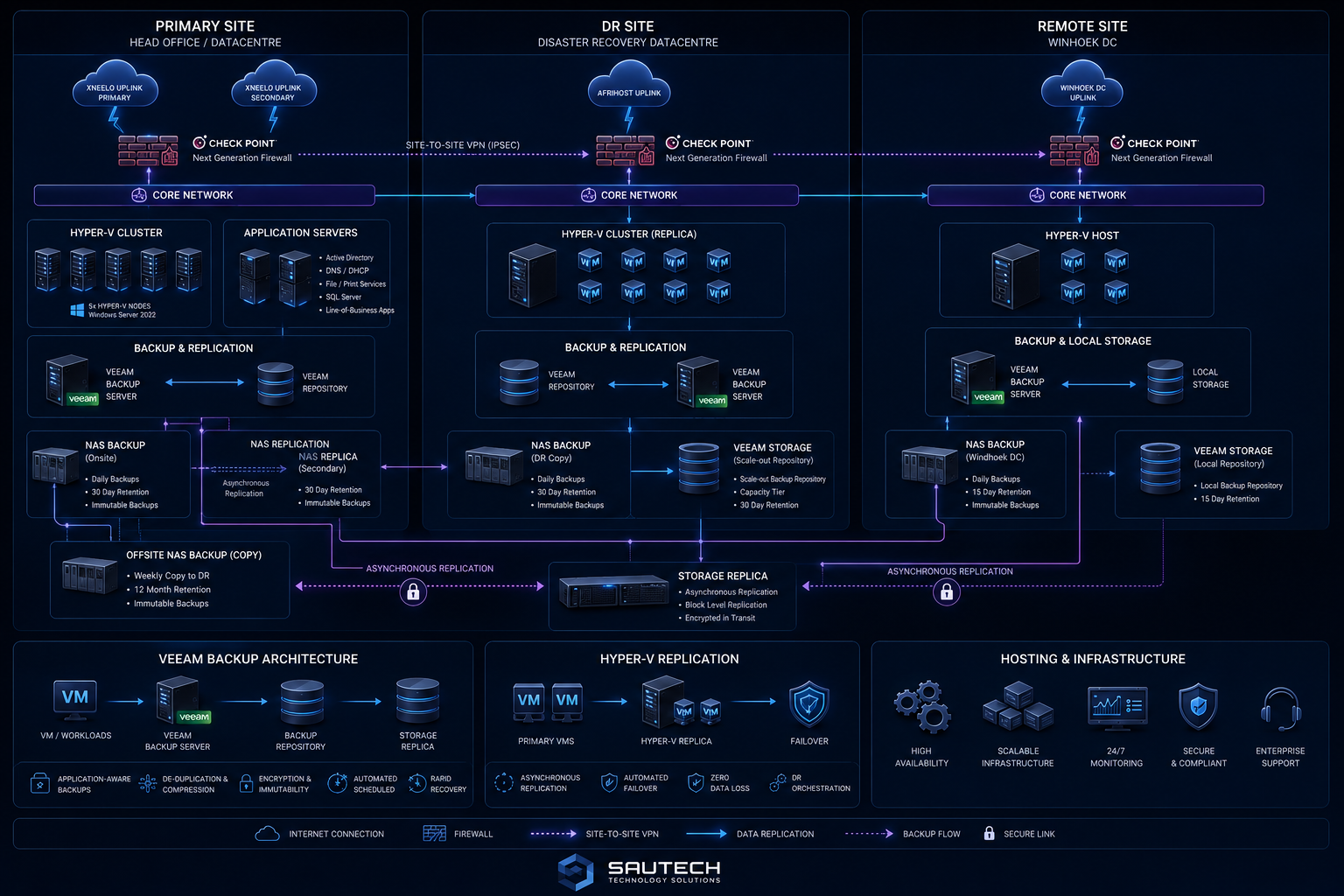 Sautech multi-site backup and disaster recovery architecture: primary, DR and Windhoek sites linked by Check Point firewalls, site-to-site VPN, Hyper-V replication and Veeam backup.