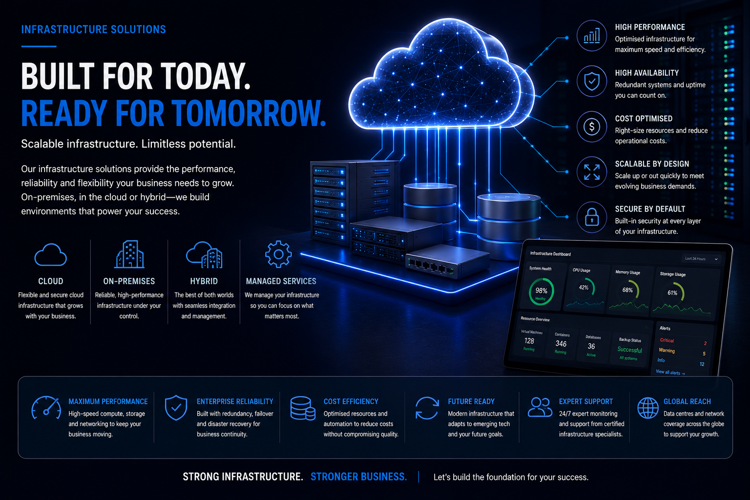 Infrastructure solutions built for today and ready for tomorrow — cloud, on-premises, hybrid and managed services delivering performance, high availability, cost efficiency and security by default.