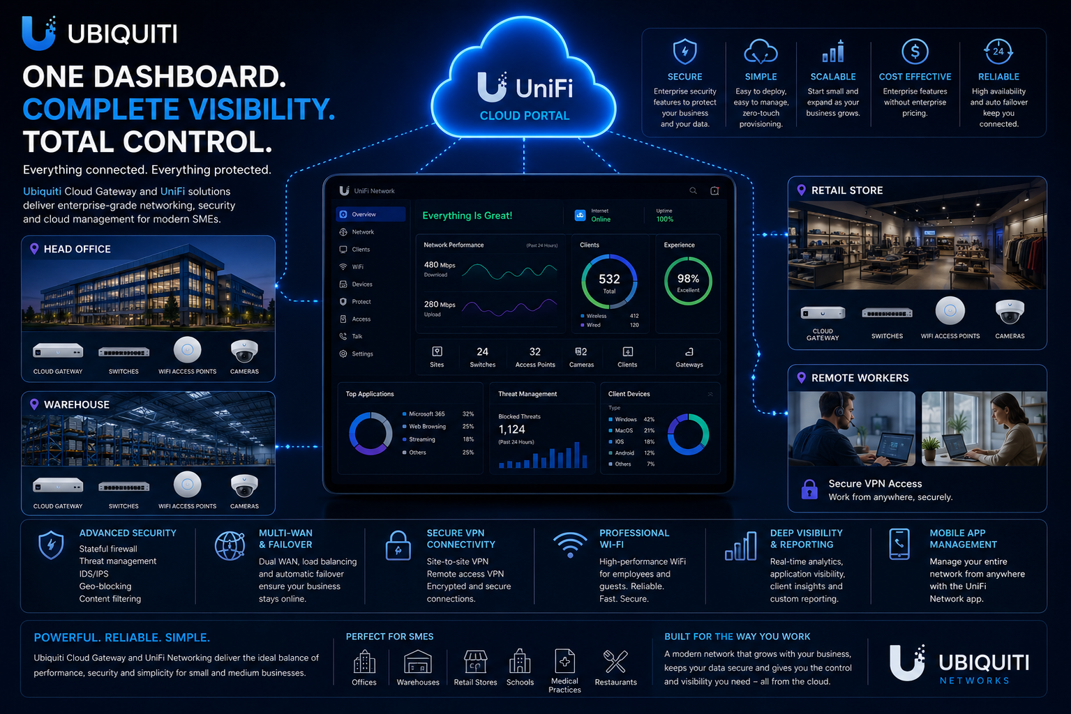Ubiquiti UniFi Cloud Portal — one dashboard with complete visibility and total control across head office, warehouse, retail stores and remote workers, with advanced security and multi-WAN failover.